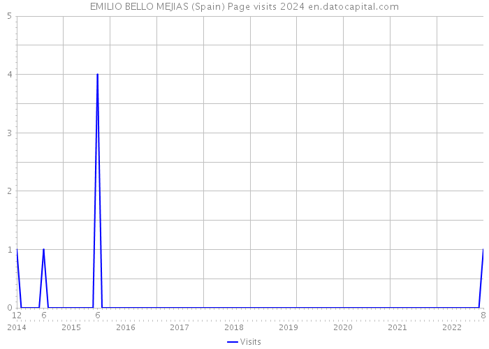 EMILIO BELLO MEJIAS (Spain) Page visits 2024 