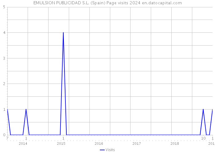 EMULSION PUBLICIDAD S.L. (Spain) Page visits 2024 