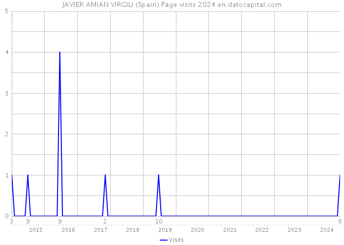 JAVIER AMIAN VIRGILI (Spain) Page visits 2024 