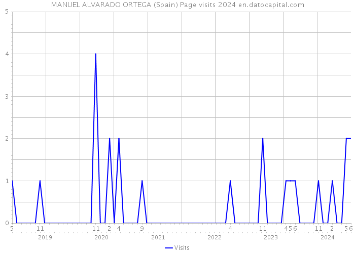 MANUEL ALVARADO ORTEGA (Spain) Page visits 2024 