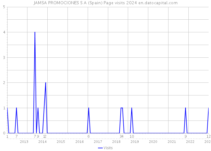 JAMSA PROMOCIONES S A (Spain) Page visits 2024 