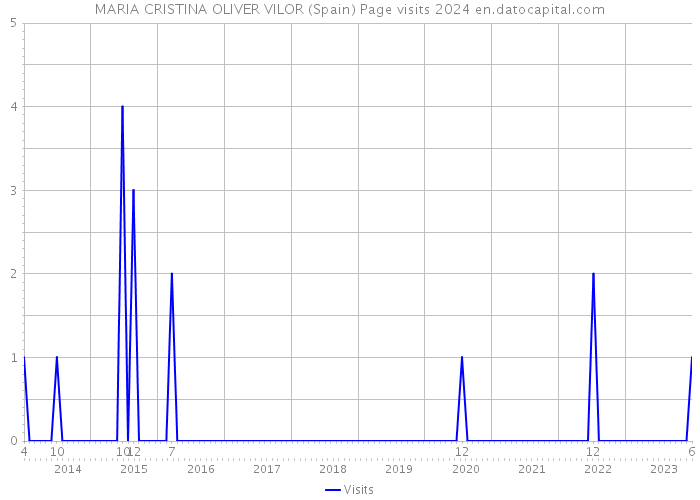 MARIA CRISTINA OLIVER VILOR (Spain) Page visits 2024 