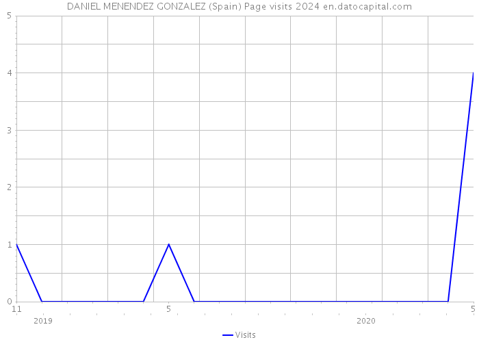 DANIEL MENENDEZ GONZALEZ (Spain) Page visits 2024 