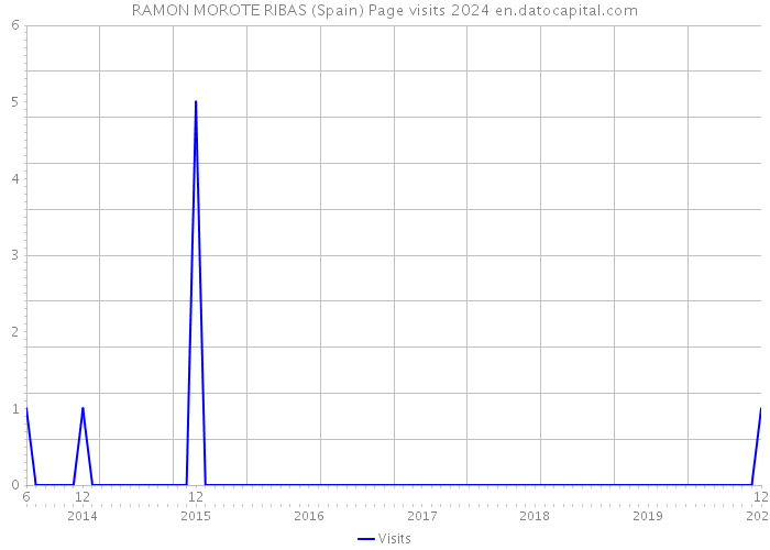 RAMON MOROTE RIBAS (Spain) Page visits 2024 