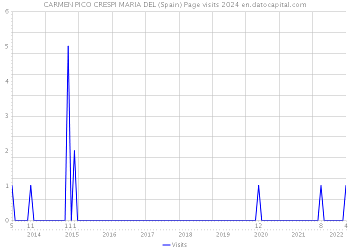 CARMEN PICO CRESPI MARIA DEL (Spain) Page visits 2024 