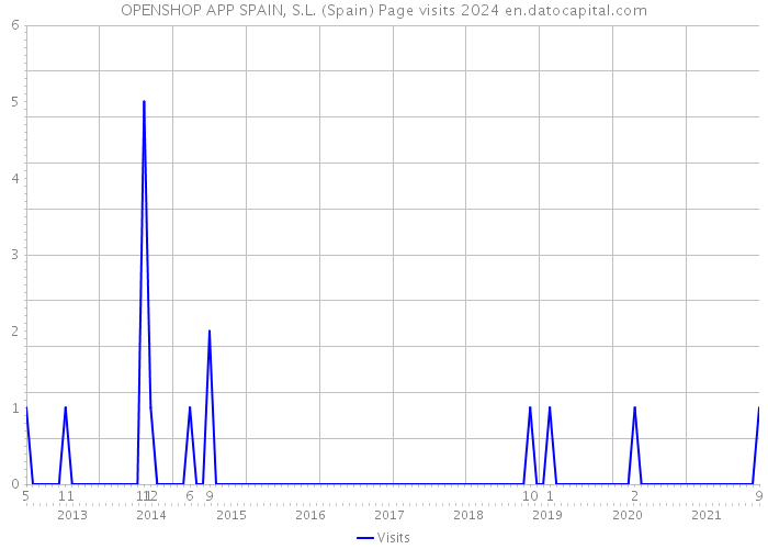 OPENSHOP APP SPAIN, S.L. (Spain) Page visits 2024 