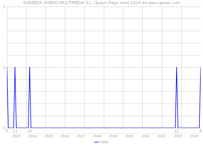 DISMEDIA DISENO MULTIMEDIA S.L. (Spain) Page visits 2024 