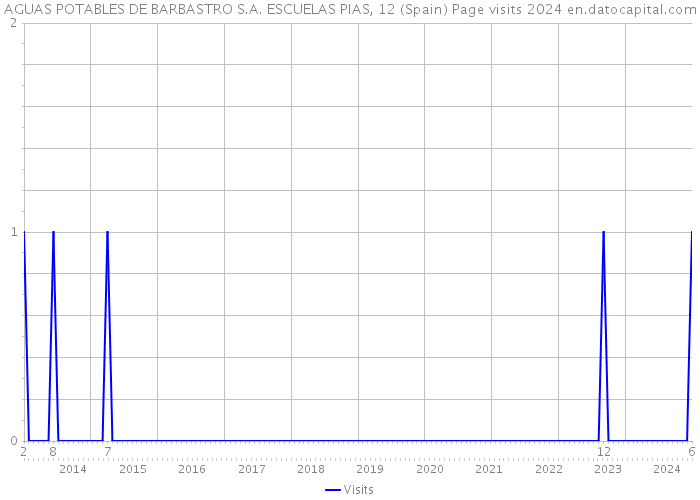 AGUAS POTABLES DE BARBASTRO S.A. ESCUELAS PIAS, 12 (Spain) Page visits 2024 