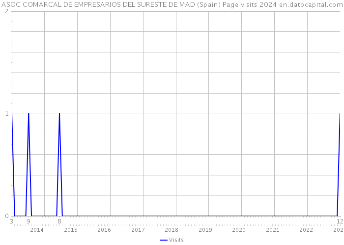 ASOC COMARCAL DE EMPRESARIOS DEL SURESTE DE MAD (Spain) Page visits 2024 