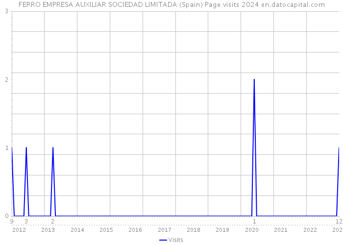 FERRO EMPRESA AUXILIAR SOCIEDAD LIMITADA (Spain) Page visits 2024 