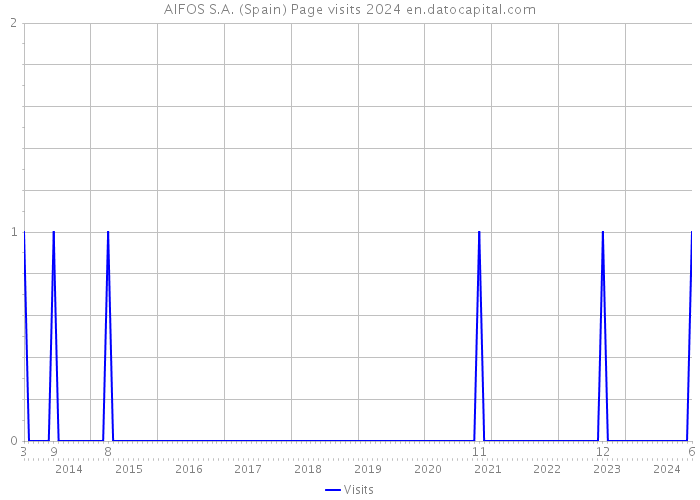AIFOS S.A. (Spain) Page visits 2024 