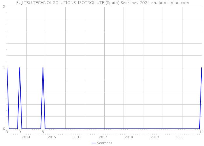  FUJITSU TECHNOL SOLUTIONS, ISOTROL UTE (Spain) Searches 2024 