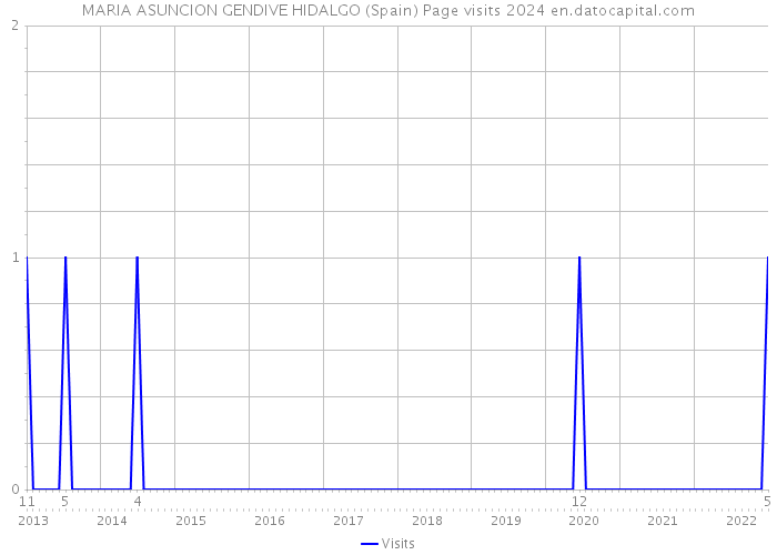 MARIA ASUNCION GENDIVE HIDALGO (Spain) Page visits 2024 