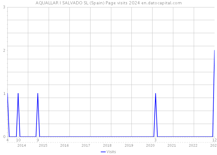 AQUALLAR I SALVADO SL (Spain) Page visits 2024 
