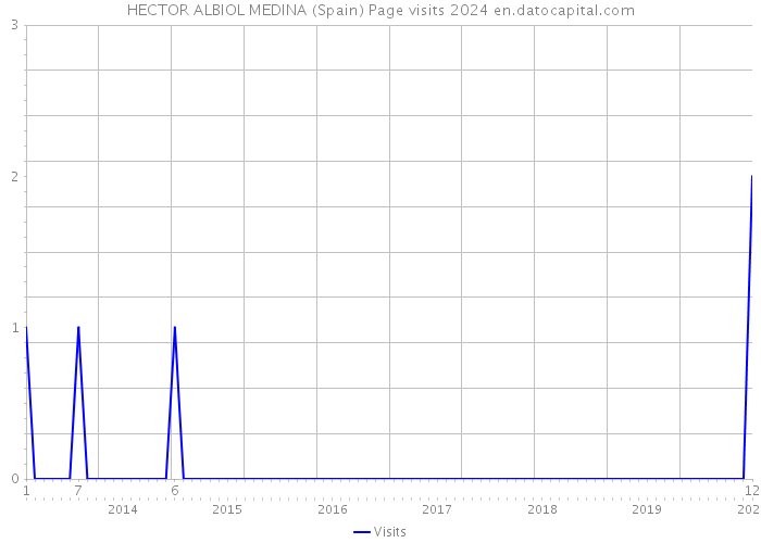 HECTOR ALBIOL MEDINA (Spain) Page visits 2024 