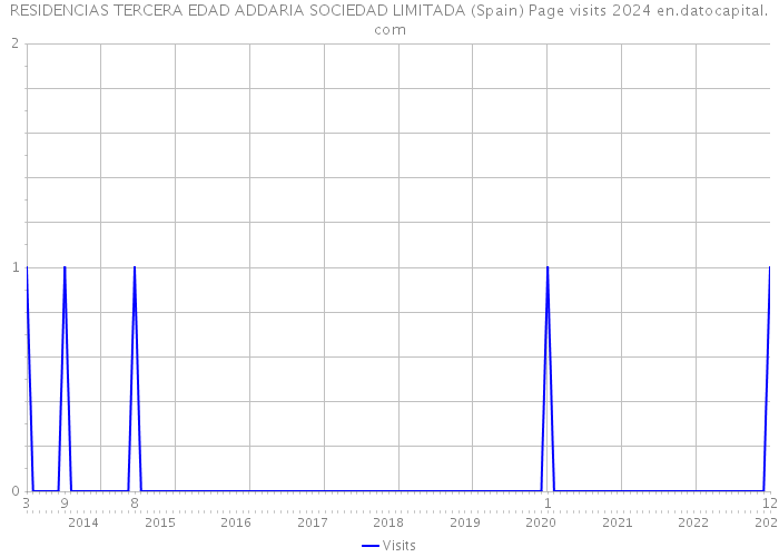 RESIDENCIAS TERCERA EDAD ADDARIA SOCIEDAD LIMITADA (Spain) Page visits 2024 