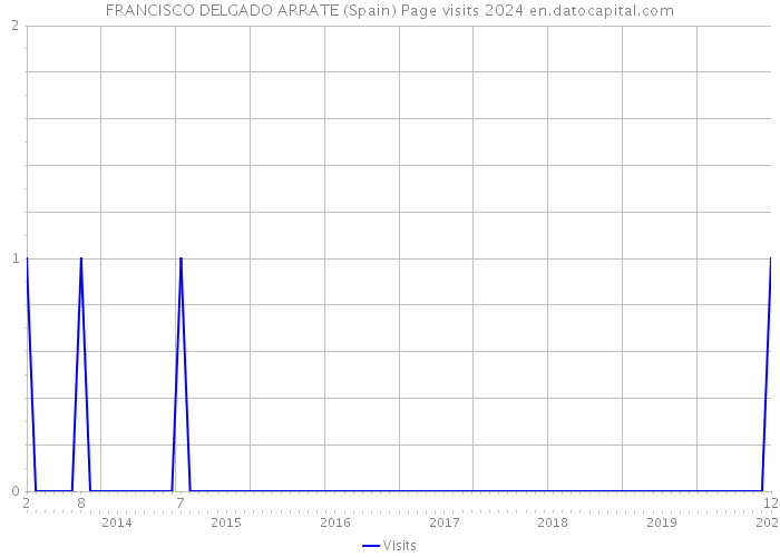 FRANCISCO DELGADO ARRATE (Spain) Page visits 2024 