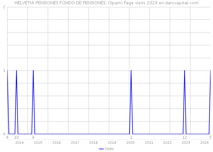 HELVETIA PENSIONES FONDO DE PENSIONES. (Spain) Page visits 2024 