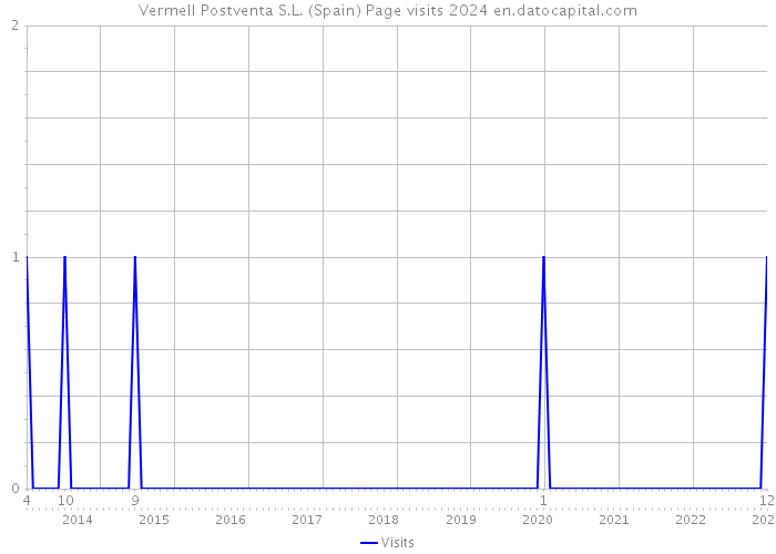 Vermell Postventa S.L. (Spain) Page visits 2024 