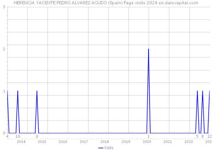 HERENCIA YACENTE PEDRO ALVAREZ AGUDO (Spain) Page visits 2024 