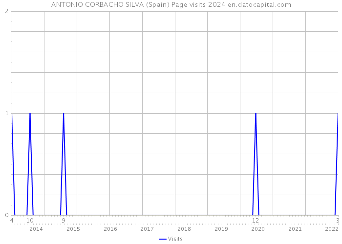 ANTONIO CORBACHO SILVA (Spain) Page visits 2024 