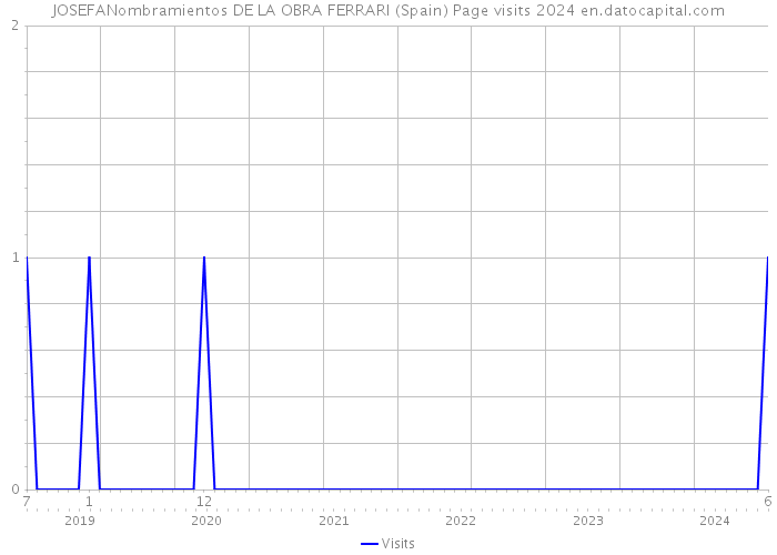 JOSEFANombramientos DE LA OBRA FERRARI (Spain) Page visits 2024 
