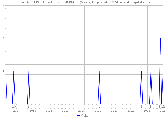 DECADA ENERGETICA DE INGENIERIA SL (Spain) Page visits 2024 
