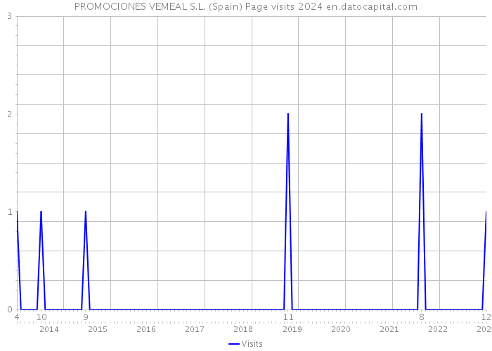 PROMOCIONES VEMEAL S.L. (Spain) Page visits 2024 