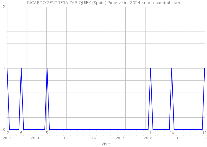 RICARDO ZENDRERA ZARIQUIEY (Spain) Page visits 2024 