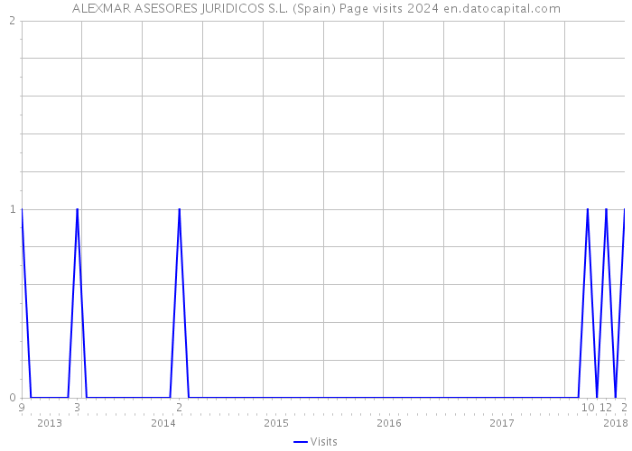 ALEXMAR ASESORES JURIDICOS S.L. (Spain) Page visits 2024 