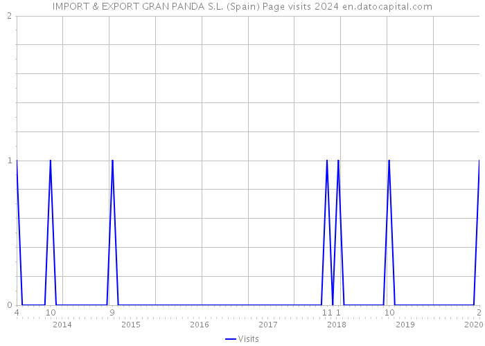 IMPORT & EXPORT GRAN PANDA S.L. (Spain) Page visits 2024 