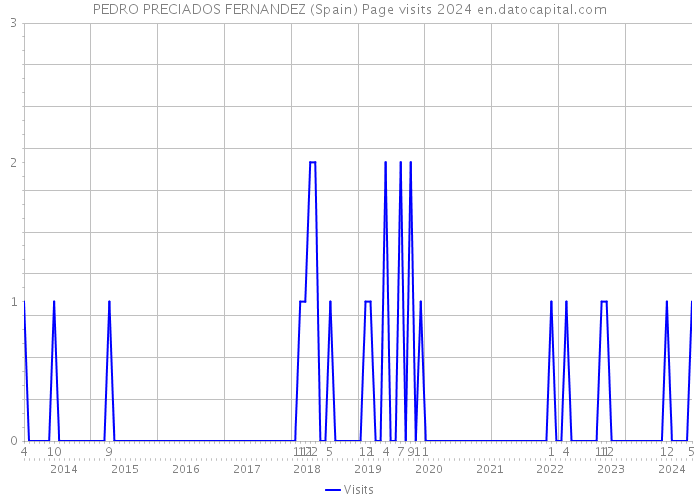 PEDRO PRECIADOS FERNANDEZ (Spain) Page visits 2024 