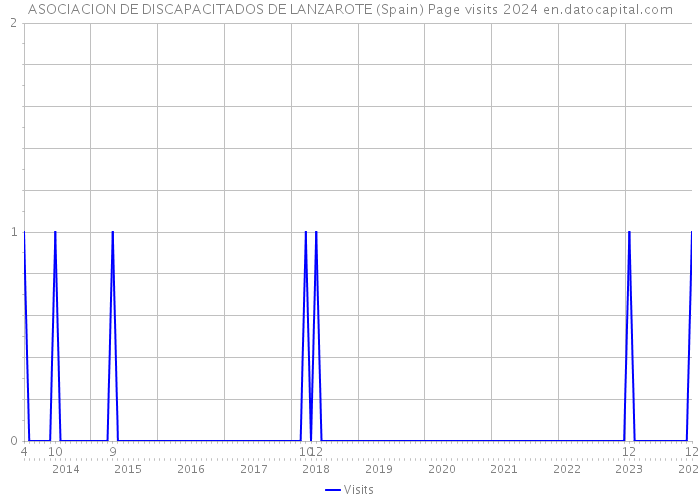 ASOCIACION DE DISCAPACITADOS DE LANZAROTE (Spain) Page visits 2024 