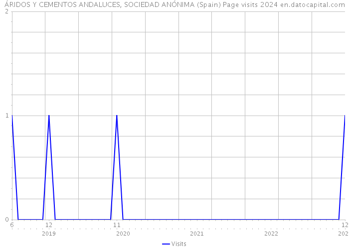 ÁRIDOS Y CEMENTOS ANDALUCES, SOCIEDAD ANÓNIMA (Spain) Page visits 2024 