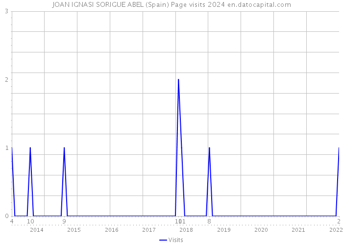 JOAN IGNASI SORIGUE ABEL (Spain) Page visits 2024 