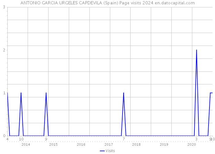 ANTONIO GARCIA URGELES CAPDEVILA (Spain) Page visits 2024 