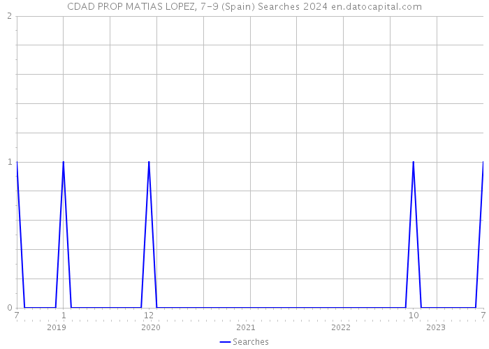 CDAD PROP MATIAS LOPEZ, 7-9 (Spain) Searches 2024 