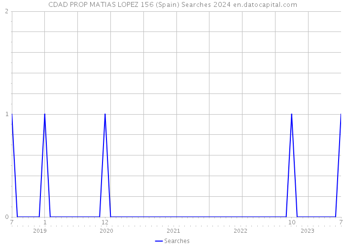 CDAD PROP MATIAS LOPEZ 156 (Spain) Searches 2024 