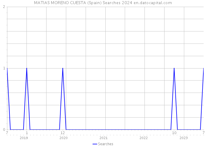 MATIAS MORENO CUESTA (Spain) Searches 2024 