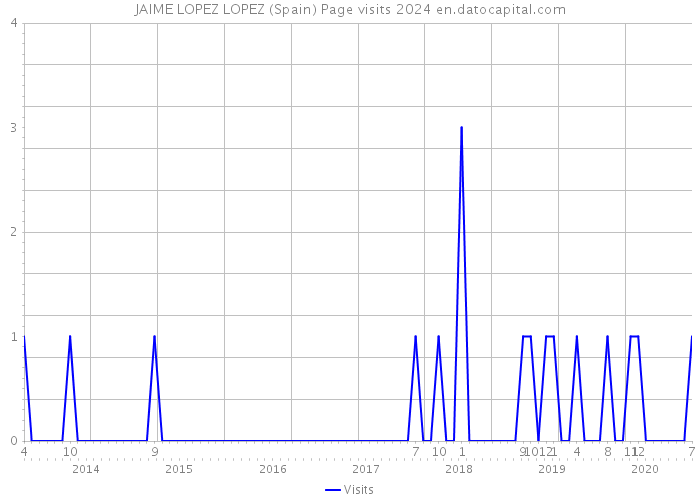JAIME LOPEZ LOPEZ (Spain) Page visits 2024 