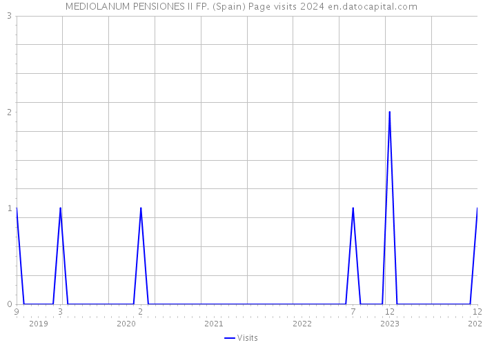 MEDIOLANUM PENSIONES II FP. (Spain) Page visits 2024 