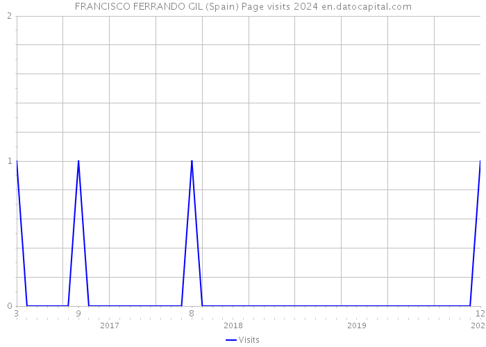 FRANCISCO FERRANDO GIL (Spain) Page visits 2024 