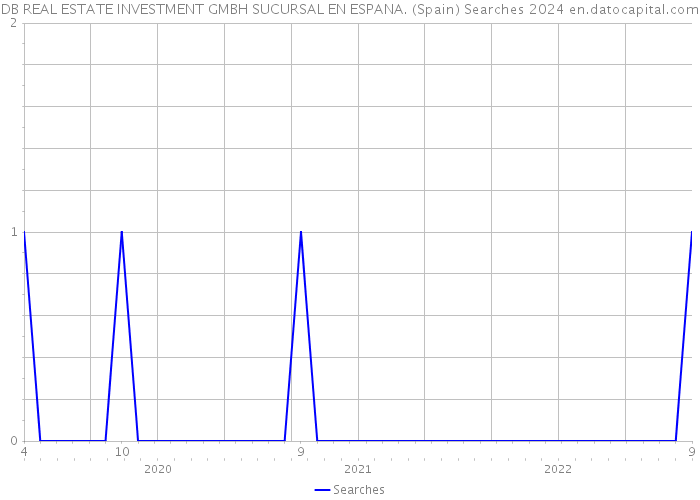 DB REAL ESTATE INVESTMENT GMBH SUCURSAL EN ESPANA. (Spain) Searches 2024 