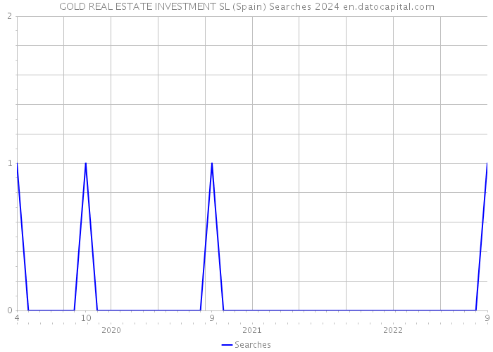 GOLD REAL ESTATE INVESTMENT SL (Spain) Searches 2024 