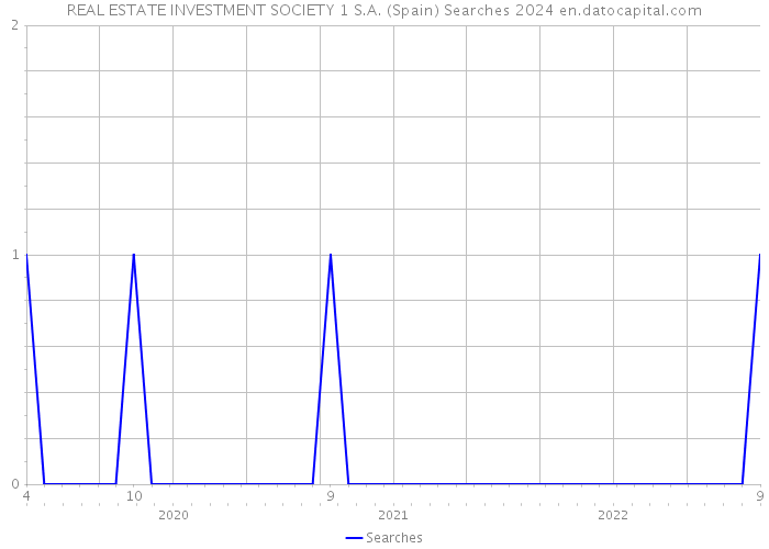 REAL ESTATE INVESTMENT SOCIETY 1 S.A. (Spain) Searches 2024 