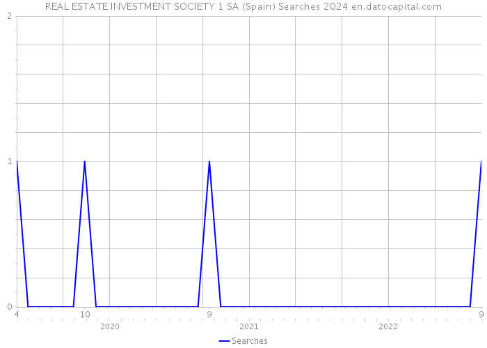 REAL ESTATE INVESTMENT SOCIETY 1 SA (Spain) Searches 2024 