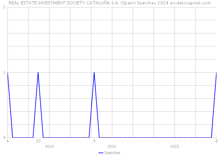 REAL ESTATE INVESTMENT SOCIETY CATALUÑA S.A. (Spain) Searches 2024 