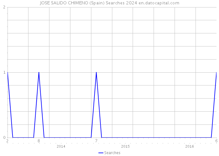 JOSE SALIDO CHIMENO (Spain) Searches 2024 