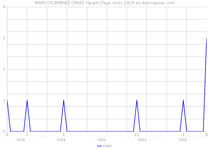 MARCOS JIMENEZ CIMAS (Spain) Page visits 2024 
