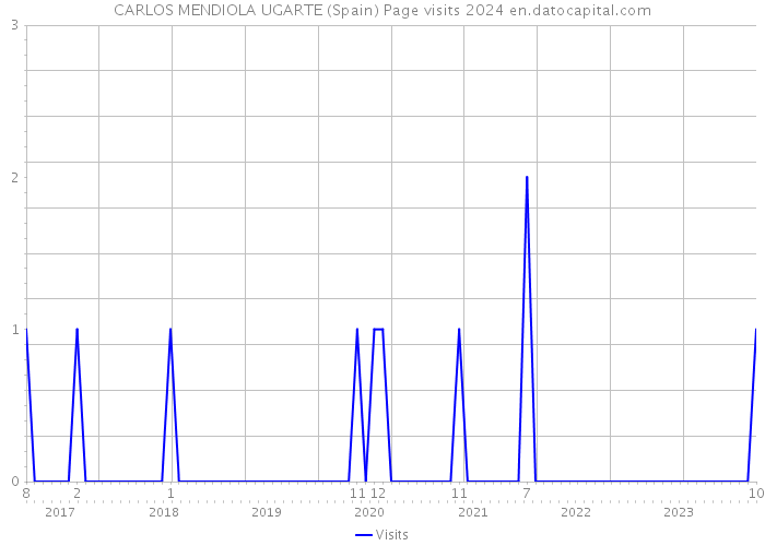 CARLOS MENDIOLA UGARTE (Spain) Page visits 2024 